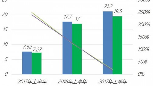 几家欢喜几家愁？看2017年上半年车企市场表现