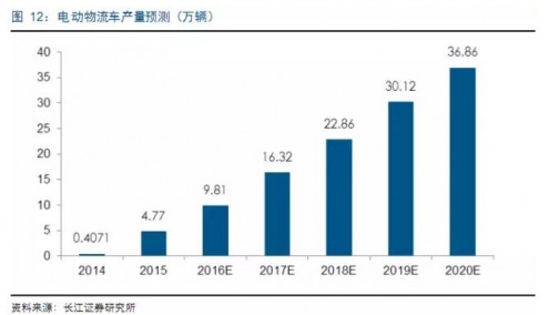 揭秘 | 五年2000亿，电动物流车产业链深度剖析