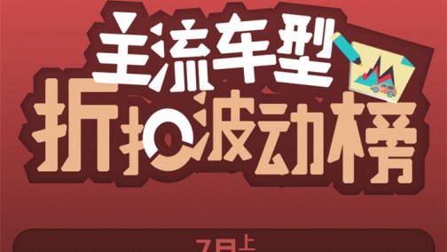 7月主流车型折扣波动榜：终端市场价格小幅下滑