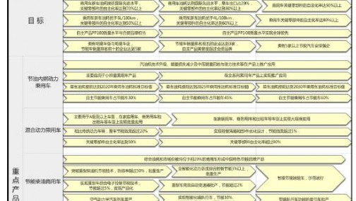 【中国制造·2025】节能汽车技术路线图