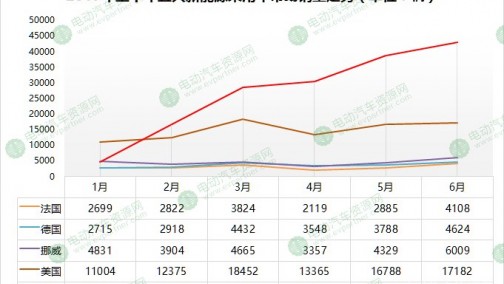 三分之一销量在中国 2017年上半年全球五大乘用车市场销量解读