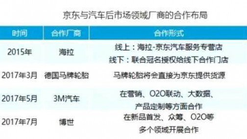 京东挟“流量”布局后市场 途虎或将最先出局？