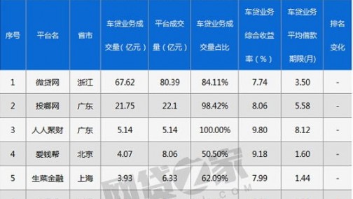 7月全国P2P车贷业务TOP50榜单出炉 融金所位列前十