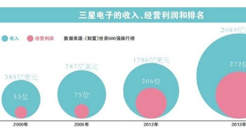 三星会出现新的掌门人吗