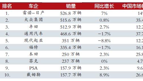 跨国车企期中考成绩大起底：雷诺-日产夺半程冠军