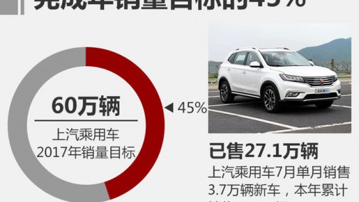 上汽乘用车7月销量3.7万 同比增长超8成