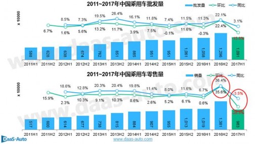 2017上半年乘用车市场销量分析报告