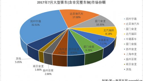 7月大型客车销量前十企业6增4降