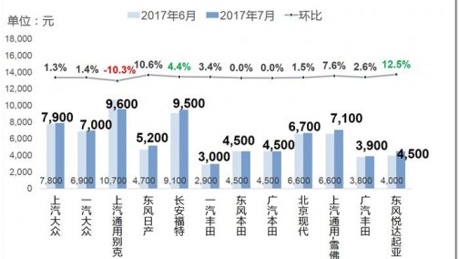 7月合资品牌金融贷款厂商支援同比涨幅21.8%