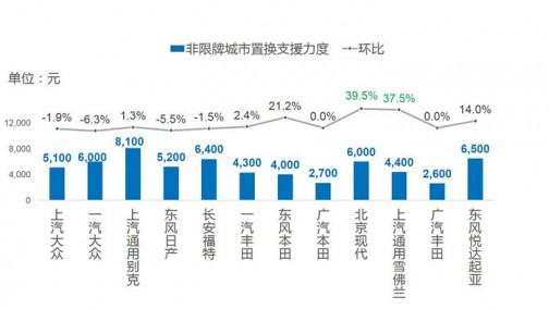 7月合资品牌厂商置换支援，限牌城市中长安福特支援力度最大