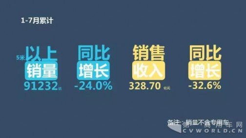 客车企业1-7月销售业绩排行榜 宇通收入105亿元占比超3成