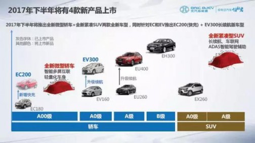 下半年推四款新车，六大关键词读懂北汽未来战略