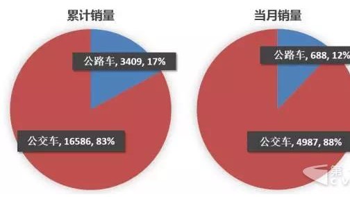 1-7月客车销量分析 公交销车近2万辆