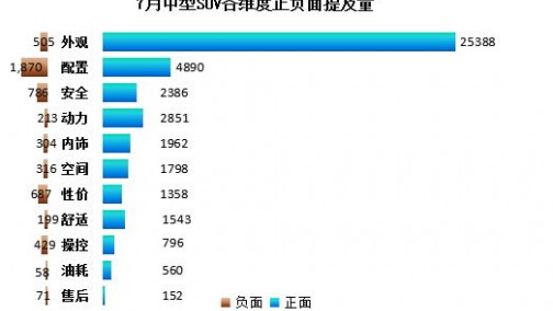 2017年7月口碑满意度排行榜：自主品牌获得SUV车型口碑榜两项第一