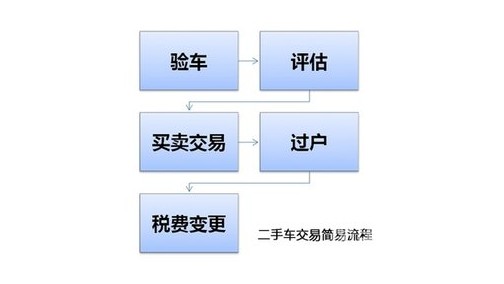 广州市商务委：将简化二手车交易流程