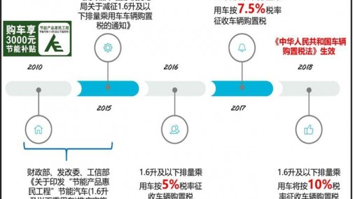 利好与利空并存，购置税优惠政策的“断奶”形势