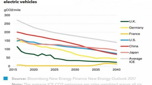 展望2040年：电动汽车排放量低于31克/千米