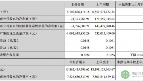 海马汽车：汽车销量下降致利润同比下滑86.04% “双积分”下企业压力变大