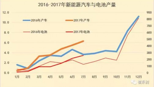 17年7月车产量增73%促进电池装车需求暴增103%