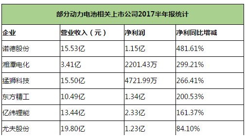 信息量大！26份动力电池上市公司财报看透2017上半年市场