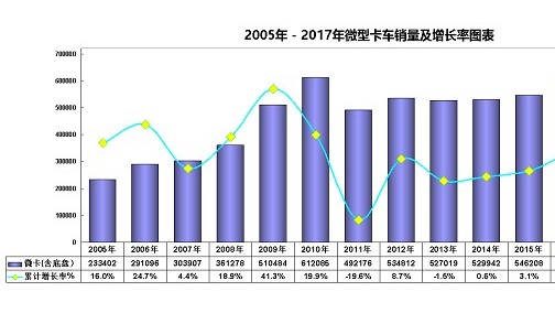 皮卡车能够替代微型卡车吗？