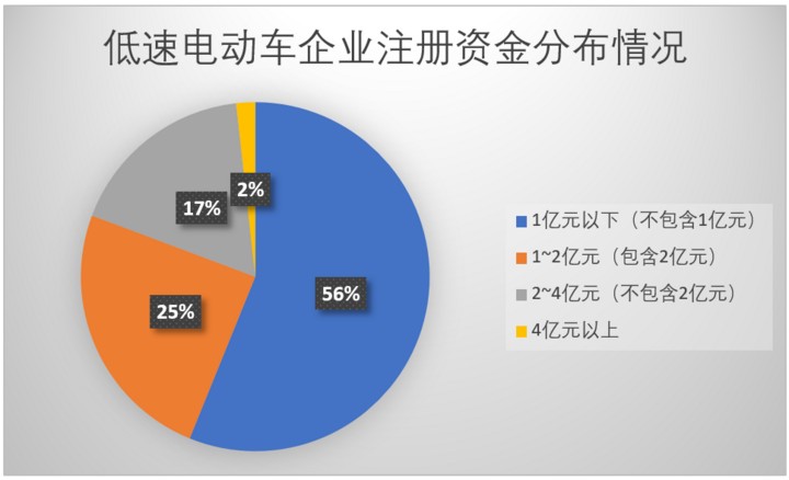 低速车企,资金告急