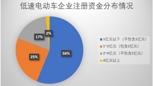 现金流又双叒叕吃紧 低速车企为啥资金频告急