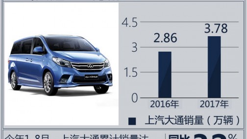 上汽大通8月销量劲增53% D90/T60将亮相澳新