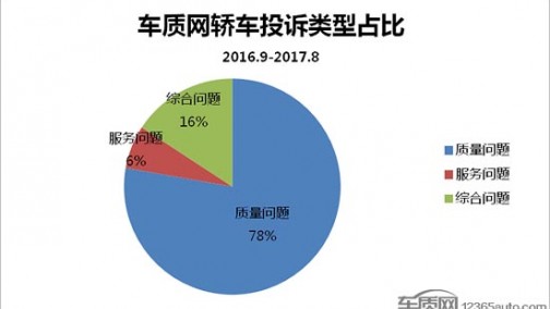 国内轿车质量投诉及典型故障分析报告