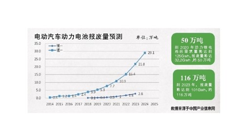 加快废旧动力电池回收体系建设