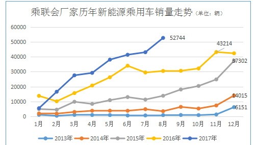 汽车销量创新高 三元动力电池未来市场看好