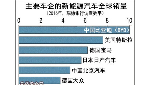 中国研究禁销内燃机车 日系车加急布局纯电动车市场