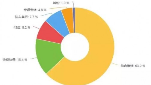 汽修企业的工时费到底该怎么收？（一） | 每周调研