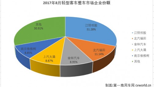 8月轻型客车市场：整车转正微增0.4% 底盘微增0.9%