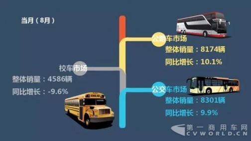 客车企业1-8月收入排行 福田欧辉增长最快