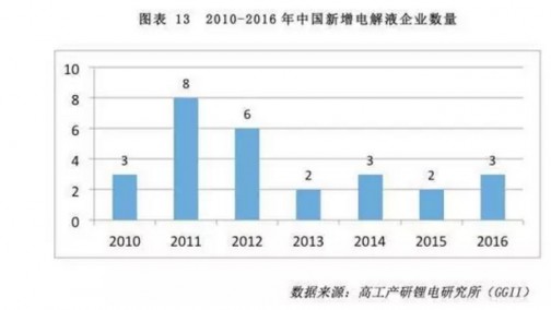 4家新进电解液企业产能PK 撬动动力市场有多难？