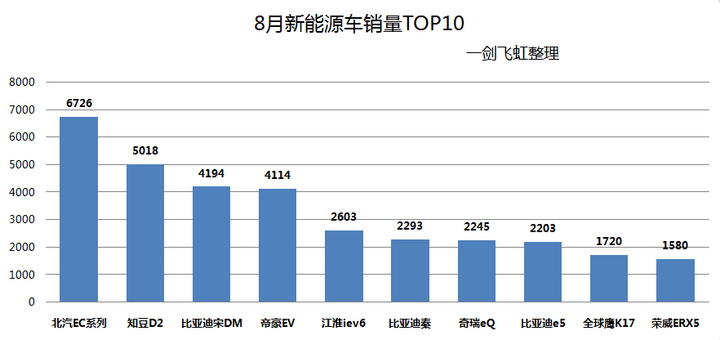 汽车销量,北汽EC系列，比亚迪宋