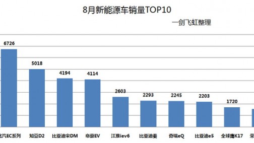 汽车8月销量点评：北汽EC系列再夺冠，比亚迪宋成季军