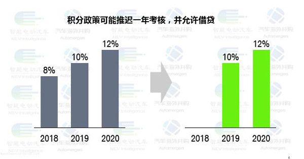 双积分政策