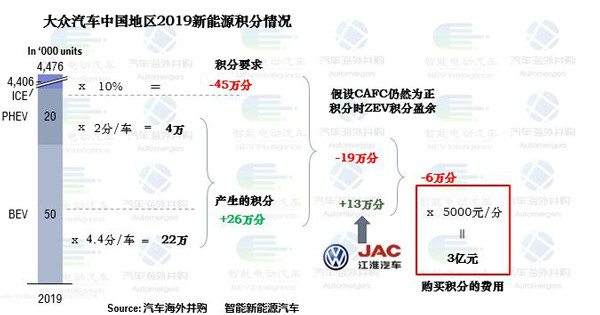 双积分政策