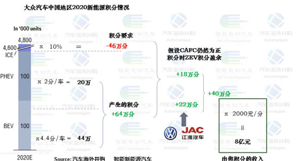 双积分政策