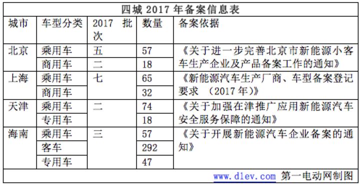 发改委,推广目录，汽车备案