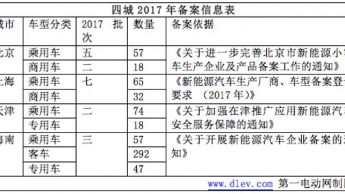 发改委欲破除市场准入障碍，京沪回应汽车备案暂不取消