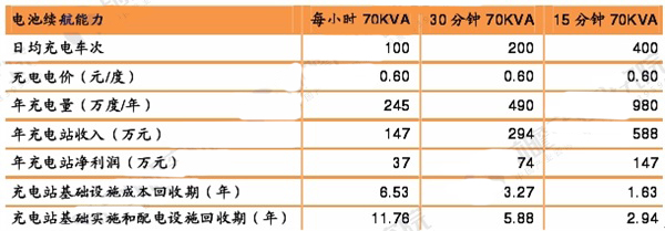 电动汽车,充电站建设