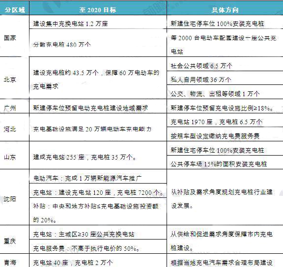 电动汽车,充电站建设