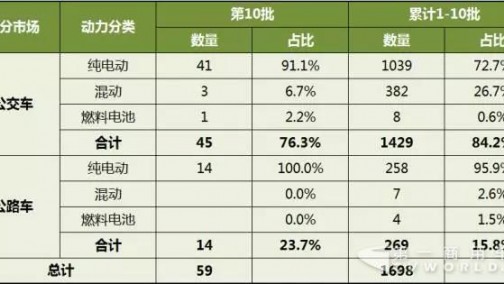 公交占比超7成 前10批目录客车统计