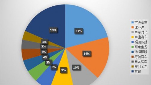 前10月客车累计销量超5.3万台 宇通/比亚迪/中车居前三