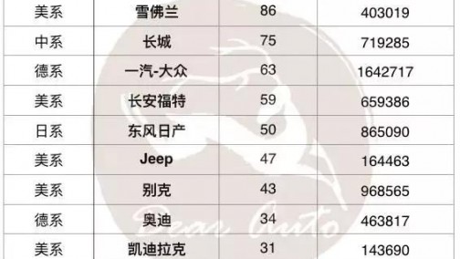 质检总局投诉最多的10车企，前三万万没想到