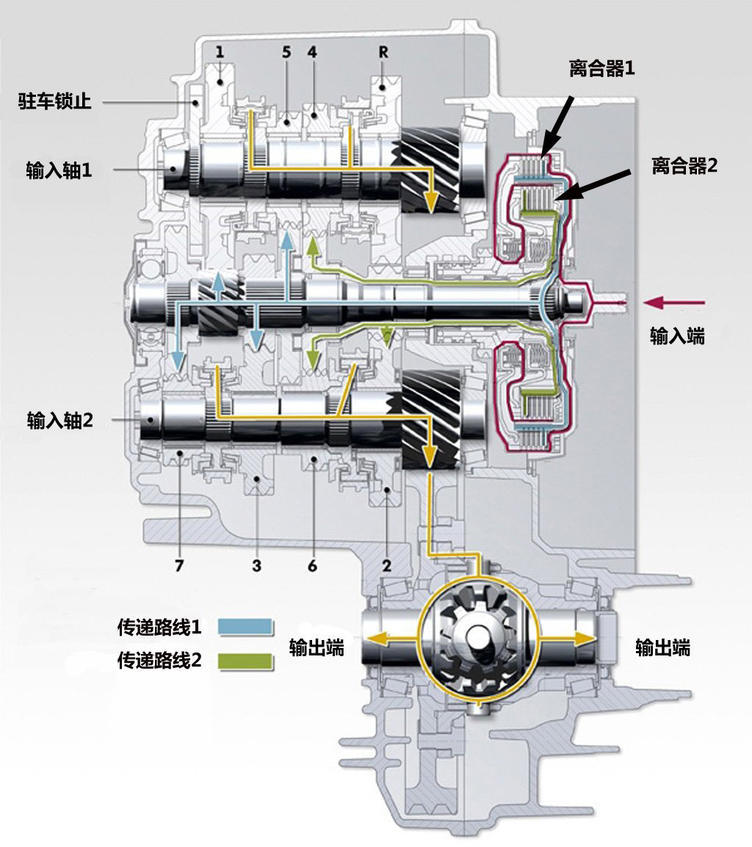 变速箱对比,自动变速箱，双离合变速箱