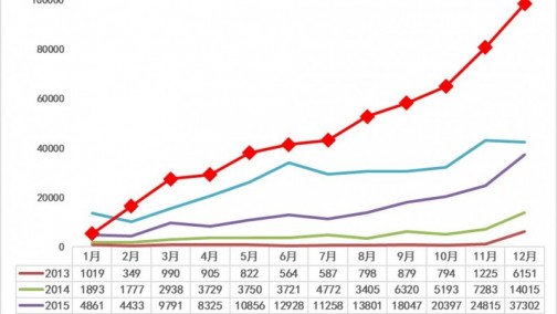 乘用车12月销10万11月连增、17年56万增7成